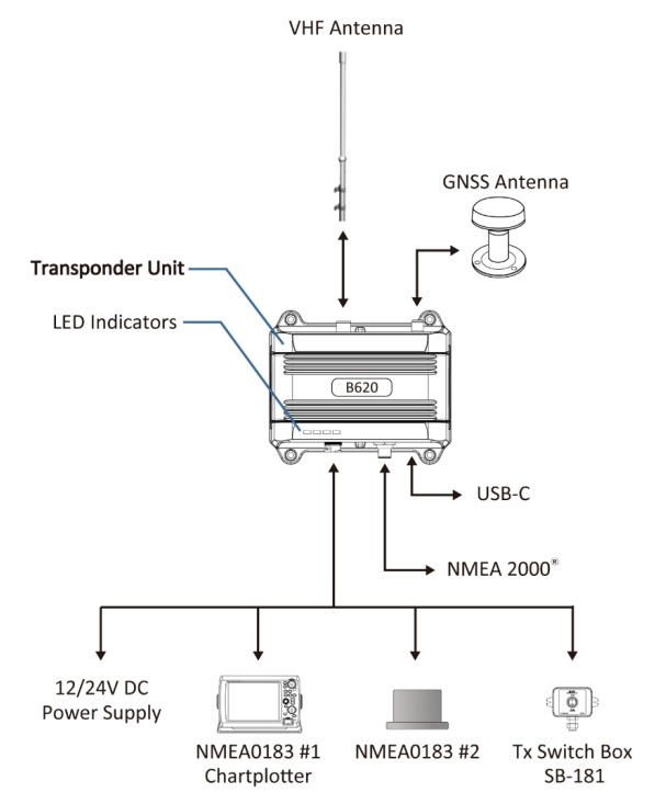 Transpondeur AIS B620 Amec Classe B 2W | Emetteur & récepteur AIS | Branchement